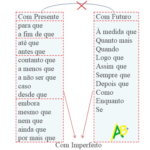 Exercícios sobre Presente do Subjuntivo: Português para estrangeiros