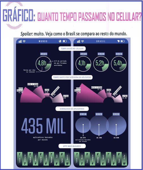 Quanto tempo gastamos no celular?