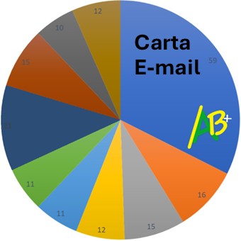 carta, e-mail prova escrita celpe-bras